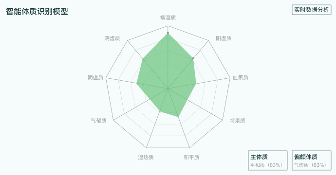 中医体质识别示意